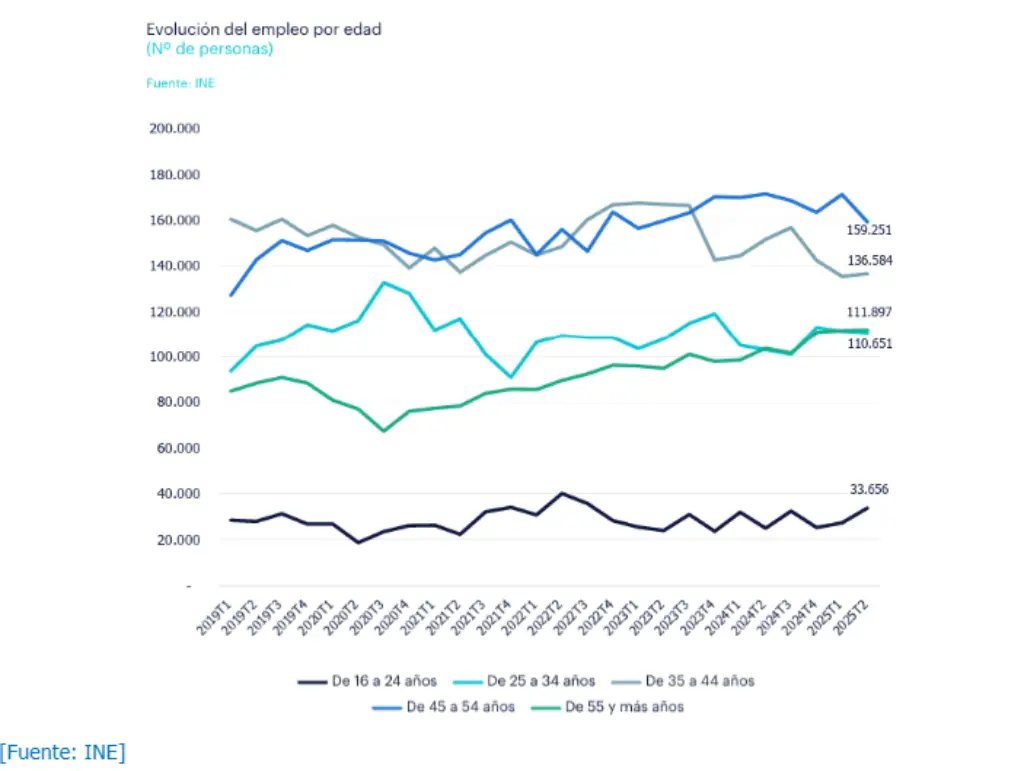 Este gráfico de barras muestra la distribución porcentual de los ocupados en la industria de alimentación y bebidas, divididos por rangos de edad. Destaca el predominio de los trabajadores de 35 a 54 años, y cómo los mayores de 45 años concentran una parte significativa del empleo en la Industria de la alimentación. También se observa el aumento de jóvenes en ciertos segmentos.
