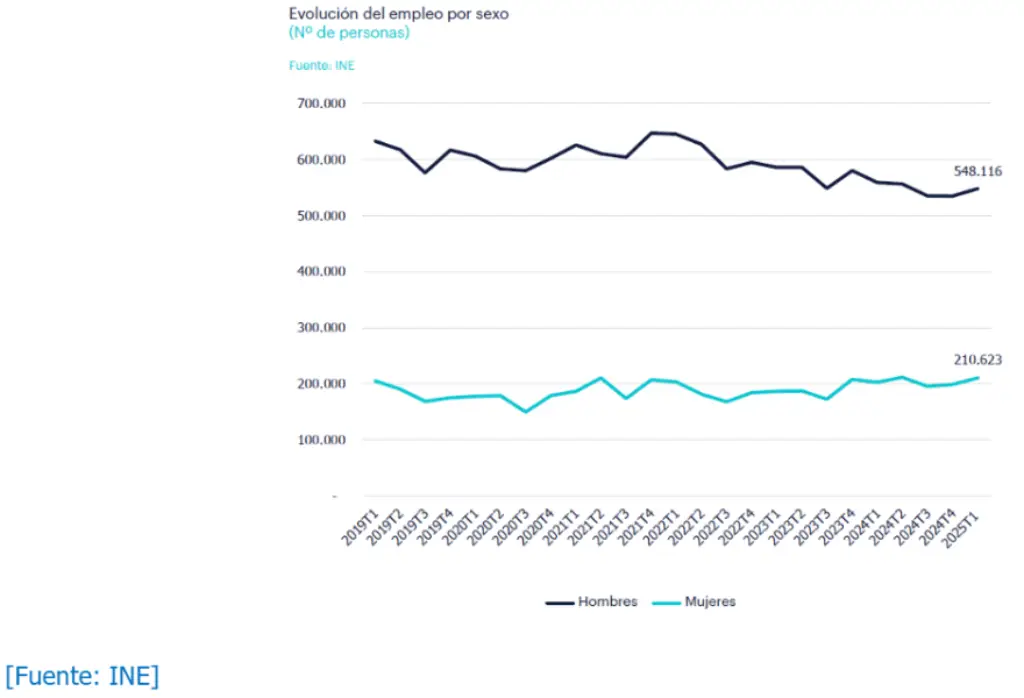Este gráfico detalla el empleo por género en agricultura y ganadería, y silvicultura, pesca y acuicultura. Muestra que el empleo masculino es significativamente mayor que el femenino. En el primer trimestre de 2025, el empleo femenino en el sector alcanzó un total de 210.623 trabajadoras, lo que equivale al 27,8% del conjunto del sector.