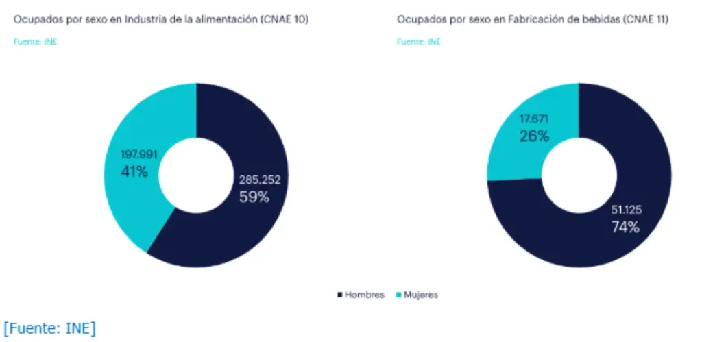 Los gráficos muestran la distribución de empleados por sexo en los sectores de Alimentación y Bebidas: Industria de la Alimentación: El empleo es mayoritariamente masculino (59% hombres frente a 41% mujeres). Fabricación de Bebidas: La brecha de género es mucho más grande, con un 74% de hombres frente a un 26% de mujeres.