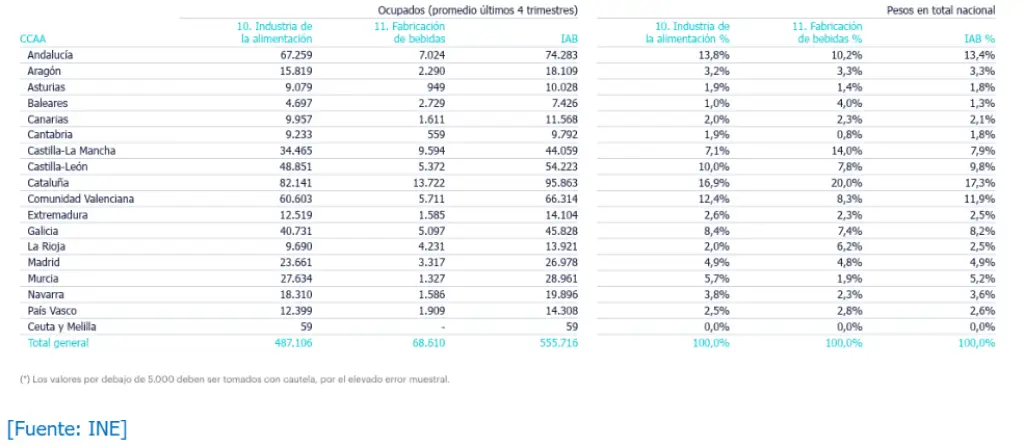 Este gráfico de barras representa la distribución del empleo en la industria de alimentación y bebidas en las diferentes comunidades autónomas de España. Se observa una fuerte concentración en Cataluña, Andalucía, Comunidad Valenciana y Castilla y León, que agrupan más de la mitad del empleo del sector.