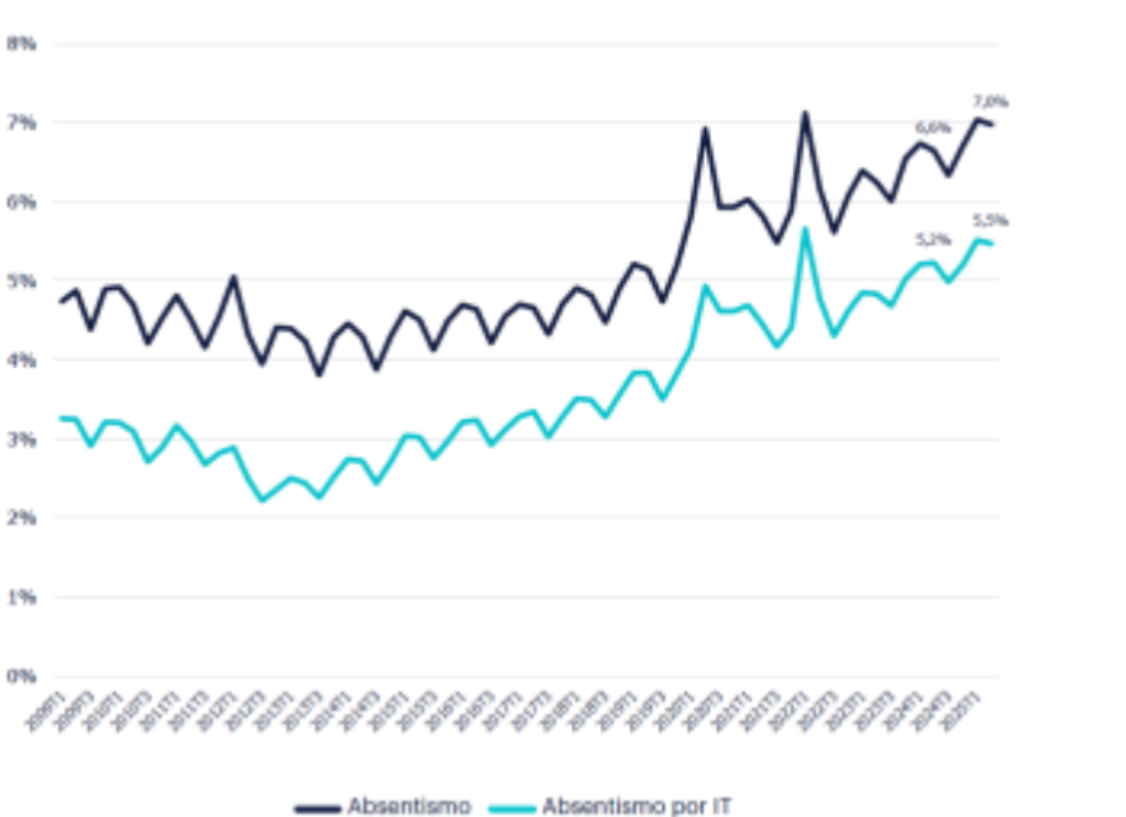 Este gráfico de líneas muestra la evolución del absentismo laboral en España desde 2009 hasta 2025. Tema principal: Tanto el absentismo total (línea oscura) como el absentismo por baja médica (IT) (línea clara) han aumentado de forma constante y significativa. Tendencia clave: El crecimiento se acelera notablemente a partir de 2017. Datos finales: El gráfico culmina con una tasa de absentismo total del 7,0% y una tasa de absentismo por baja médica del 5,5%. En resumen, la imagen evidencia una tendencia al alza muy marcada en las ausencias laborales durante la última década.