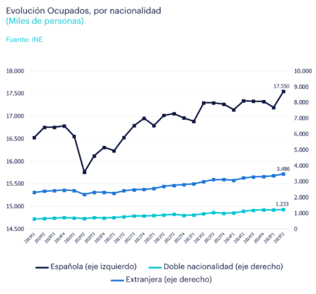 Este es un gráfico de líneas titulado "Evolución Ocupados, por nacionalidad (Miles de personas)", con datos del INE. Muestra cómo ha cambiado el número de personas empleadas en España desde el segundo trimestre de 2019 hasta el segundo trimestre de 2024, diferenciando por tres categorías de nacionalidad: española, extranjera y doble nacionalidad.
El eje horizontal representa el tiempo en trimestres, desde 2019T2 hasta 2024T2. El gráfico utiliza dos ejes verticales para medir el número de personas en miles:
El eje izquierdo, de 14.500 a 18.000, se usa para la nacionalidad española.
El eje derecho, de 0 a 10.000, se usa para la nacionalidad extranjera y la doble nacionalidad.
Descripción de las líneas:
En el gráfico se aprecian tres líneas:
Española (línea negra): Esta línea utiliza el eje izquierdo. Comienza en torno a los 16.500 miles de ocupados. Sufre un descenso pronunciado en 2020, cayendo por debajo de los 16.000. A partir de ahí, inicia una tendencia general ascendente con algunas fluctuaciones, superando los 17.000 a mediados de 2021 y terminando en el punto más alto del periodo, en 17.550 miles de personas en el segundo trimestre de 2024.
Extranjera (línea azul): Esta línea utiliza el eje derecho. Muestra un crecimiento constante y sostenido a lo largo de todo el periodo. Comienza por debajo de los 2.500 miles y aumenta gradualmente en cada trimestre, finalizando en 3.486 miles de personas.
Doble nacionalidad (línea turquesa): Esta línea también utiliza el eje derecho y se sitúa por debajo de la línea de nacionalidad extranjera. Al igual que la anterior, muestra un crecimiento constante y gradual, pero más suave. Empieza por debajo de los 1.000 miles y acaba el periodo en 1.233 miles de personas.
En resumen: el gráfico muestra que el número de ocupados de nacionalidad española, tras una caída en 2020, se ha recuperado y ha seguido creciendo. Al mismo tiempo, el número de ocupados con nacionalidad extranjera y con doble nacionalidad ha experimentado un crecimiento continuo y estable durante todo el periodo analizado.