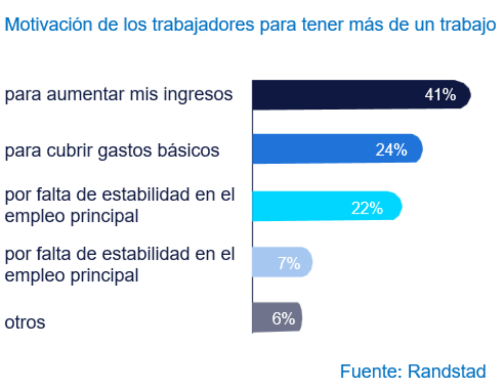 La imagen es un gráfico de barras horizontales titulado "Motivación de los trabajadores para tener más de un trabajo". Muestra los resultados de una encuesta sobre las principales razones por las que los empleados buscan un segundo empleo. La fuente de los datos es Randstad. El gráfico presenta cinco categorías con sus respectivos porcentajes: Para aumentar mis ingresos: Es la razón principal, con un 41% de los encuestados. La barra es de color azul oscuro. Para cubrir gastos básicos: Representa el 24% de las respuestas. La barra es de color azul. Por falta de estabilidad en el empleo principal: Esta razón es elegida por el 22% de los trabajadores. La barra es de color cian. Por falta de estabilidad en el empleo principal: Este texto aparece por segunda vez, pero con un porcentaje menor, del 7%. La barra es de color azul claro. Otros: Agrupa diversas razones no especificadas y corresponde al 6% de los encuestados. La barra es de color gris. En resumen, el motivo principal para tener más de un trabajo es económico, ya sea para aumentar los ingresos generales (41%) o para cubrir necesidades básicas (24%).