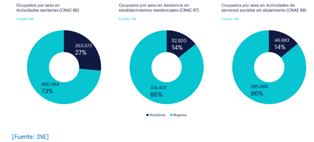 La imagen es un gráfico que consta de tres diagramas de anillo, uno al lado del otro. El gráfico compara el número y el porcentaje de hombres y mujeres ocupados en tres sectores de actividad diferentes en España, con datos del Instituto Nacional de Estadística (INE). Una leyenda debajo de los gráficos indica que el color azul oscuro representa a los "Hombres" y el color turquesa a las "Mujeres". Primer gráfico_ Título: Ocupados por sexo en Actividades sanitarias (CNAE 86). Datos: Muestra que el 73% de los ocupados son mujeres, con una cifra de 980.494. El 27% restante son hombres, con una cifra de 353.573. Segundo gráfico: Título: Ocupados por sexo en Asistencia en establecimientos residenciales (CNAE 87). Datos: Muestra que el 86% de los ocupados son mujeres, con una cifra de 318.407. El 14% restante son hombres, con una cifra de 52.920. Tercer gráfico: Título: Ocupados por sexo en Actividades de servicios sociales sin alojamiento (CNAE 88). Datos: Muestra que el 86% de los ocupados son mujeres, con una cifra de 285.968. El 14% restante son hombres, con una cifra de 46.683.