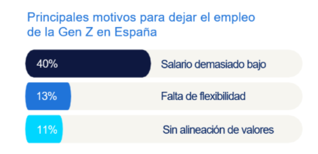 Gráfico de barras horizontales titulado "Principales motivos para dejar el empleo de la Gen Z en España". La imagen ilustra los tres motivos más importantes por los que los jóvenes de la Generación Z deciden abandonar su puesto de trabajo en España, ordenados de mayor a menor porcentaje. Los datos presentados son: Salario demasiado bajo: Es el motivo principal, representado por una barra de color azul oscuro que indica un 40%. Falta de flexibilidad: Es la segunda razón más común, con una barra de color azul medio que muestra un 13%. Sin alineación de valores: Ocupa el tercer lugar, con una barra de color azul claro (cian) que corresponde a un 11%. El diseño del gráfico enfatiza visualmente la gran diferencia entre el motivo salarial y los otros dos.