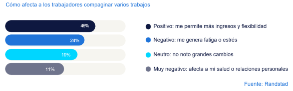 La imagen es un gráfico de barras horizontales con el título "Cómo afecta a los trabajadores compaginar varios trabajos". Muestra los resultados de una encuesta sobre la percepción de los empleados al tener múltiples empleos. La fuente de los datos es Randstad. El gráfico se desglosa de la siguiente manera, de mayor a menor porcentaje: 46% - Positivo: La mayoría de los encuestados (46%) considera que tener varios trabajos es positivo porque "me permite más ingresos y flexibilidad". Esta barra es de color azul oscuro. 24% - Negativo: Un 24% lo percibe como algo negativo, ya que "me genera fatiga o estrés". Esta barra es de color azul. 19% - Neutro: Un 19% se muestra neutral, afirmando que "no noto grandes cambios". Esta barra es de color cian. 11% - Muy negativo: El 11% restante lo califica como muy negativo, debido a que "afecta a mi salud o relaciones personales". Esta barra es de color gris azulado. En resumen, aunque la razón más común es positiva y se centra en los beneficios económicos y de flexibilidad, un total del 35% (sumando las categorías "Negativo" y "Muy negativo") experimenta consecuencias adversas, como estrés, fatiga o problemas de salud.