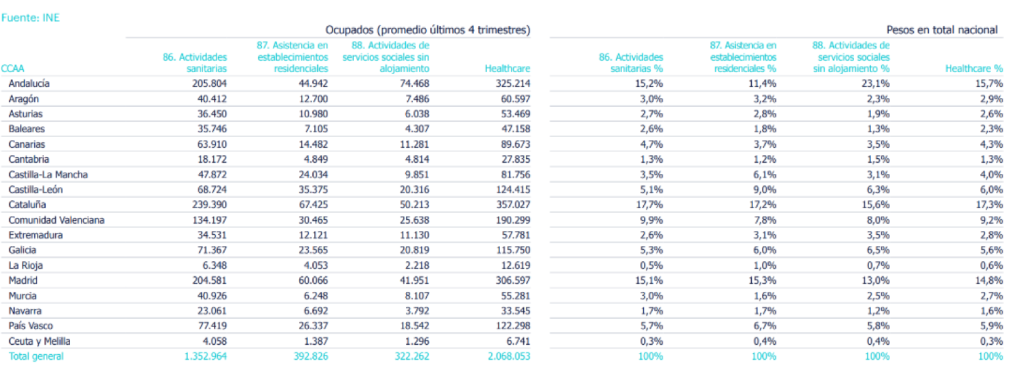 Descripción general de la imagen: La imagen muestra una tabla de datos titulada "Ocupados (promedio últimos 4 trimestres)" con "Fuente: INE". La tabla se divide en dos secciones principales, una al lado de la otra. La sección de la izquierda presenta los datos absolutos del número de personas ocupadas en diferentes sectores por Comunidad Autónoma (CCAA). La sección de la derecha muestra esos mismos datos pero como "Pesos en total nacional", es decir, el porcentaje que representa cada Comunidad Autónoma sobre el total de España para cada sector. Las columnas de datos corresponden a tres sectores de actividad y un total: 86. Actividades sanitarias 87. Asistencia en establecimientos residenciales 88. Actividades de servicios sociales sin alojamiento Healthcare (la suma de las tres categorías anteriores) Las filas detallan los datos para cada una de las Comunidades Autónomas de España, además de Ceuta y Melilla, y finaliza con una fila de "Total general". Datos clave de la tabla: Total general en España: Actividades sanitarias: 1.352.964 personas ocupadas. Asistencia en establecimientos residenciales: 392.826 personas ocupadas. Actividades de servicios sociales sin alojamiento: 322.262 personas ocupadas. Total del sector "Healthcare": 2.068.053 personas ocupadas. Distribución por Comunidades Autónomas (Pesos en total nacional): La tabla muestra la contribución de cada comunidad al total de empleo en el sector "Healthcare". Las comunidades con mayor peso son: Cataluña: 17,3% del total nacional. Andalucía: 15,7% del total nacional. Madrid: 14,8% del total nacional. Comunidad Valenciana: 9,2% del total nacional. Por otro lado, las regiones con menor peso en el total del sector son: La Rioja: 0,6% del total nacional. Ceuta y Melilla: 0,3% del total nacional.