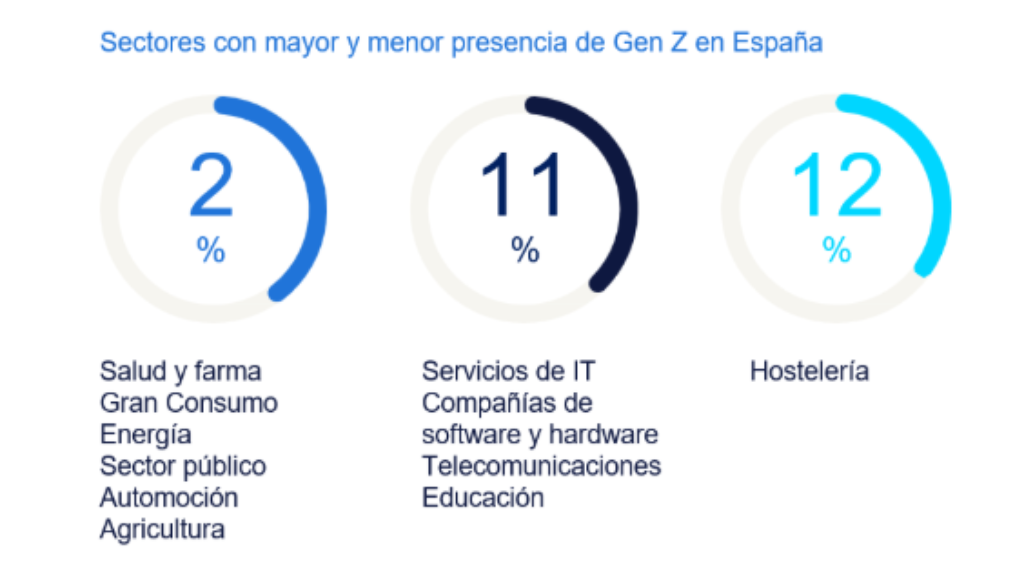 Gráfico de datos que compara la presencia de la Generación Z en distintos sectores laborales de España. La información se divide en tres círculos porcentuales. El primer círculo indica que la Hostelería concentra el 12% de los trabajadores de la Gen Z. El segundo círculo muestra un 11% en los sectores agrupados de Servicios de IT, software, hardware, Telecomunicaciones y Educación. El tercer círculo, que representa la menor presencia, indica que solo un 2% de la Gen Z trabaja en los sectores de Salud y farma, Gran Consumo, Energía, Sector público, Automoción y Agricultura.