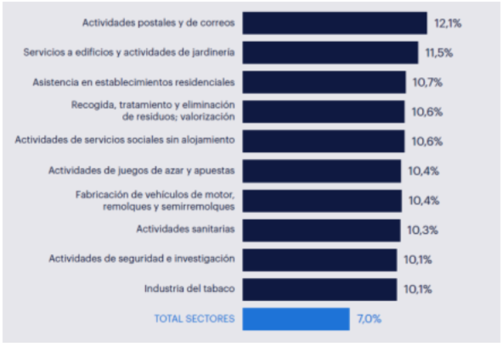 Este gráfico muestra los 10 sectores con los índices de absentismo más elevados. Todas las actividades listadas superan con creces la media nacional del 7,0%. Líder en absentismo: Actividades postales y de correos, con un 12,1%. Le siguen de cerca: Servicios a edificios y jardinería (11,5%) y Asistencia en establecimientos residenciales (10,7%). Otros sectores destacados: El resto de la lista incluye actividades como la recogida de residuos (10,6%), servicios sociales (10,6%), actividades sanitarias (10,3%) y la fabricación de vehículos (10,4%). En resumen, este grupo está dominado por servicios esenciales, industria y actividades de asistencia y cuidado, que a menudo implican un mayor desgaste físico o riesgo.
