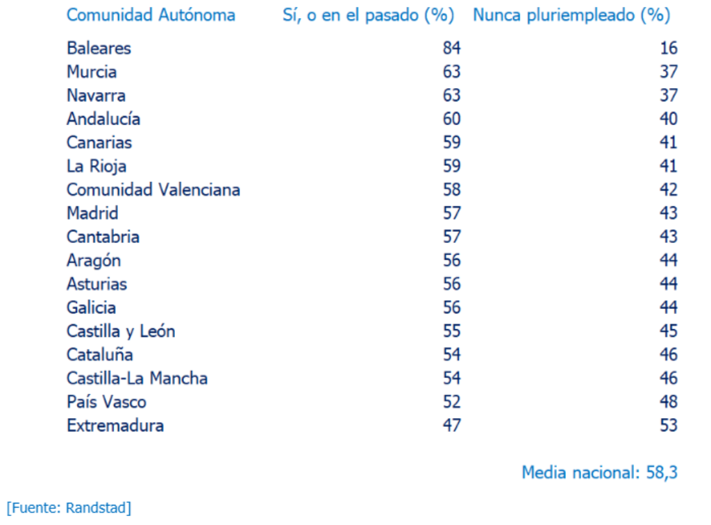 La imagen muestra una tabla con el título implícito: "Porcentaje de trabajadores que han tenido más de un empleo en algún momento frente a quienes nunca han estado pluriempleados, por comunidad autónoma". La fuente de los datos es Randstad. La tabla se organiza en tres columnas: Comunidad Autónoma: Enumera las 17 comunidades autónomas de España. Sí, o en el pasado (%): Muestra el porcentaje de trabajadores en cada comunidad que tienen o han tenido más de un empleo a la vez. Nunca pluriempleado (%): Muestra el porcentaje de trabajadores que nunca han tenido más de un empleo simultáneamente. A continuación se presentan los datos, ordenados de mayor a menor porcentaje de trabajadores pluriempleados: Baleares: Lidera la tabla con un 84% de trabajadores que han sido pluriempleados, frente a un 16% que nunca lo ha sido. Murcia y Navarra: Ambas con un 63% de pluriempleados y un 37% que no lo ha sido. Andalucía: 60% sí, 40% nunca. Canarias y La Rioja: Ambas con un 59% sí, 41% nunca. Comunidad Valenciana: 58% sí, 42% nunca. Madrid y Cantabria: Ambas con un 57% sí, 43% nunca. Aragón, Asturias y Galicia: Las tres con un 56% sí, 44% nunca. Castilla y León: 55% sí, 45% nunca. Cataluña y Castilla-La Mancha: Ambas con un 54% sí, 46% nunca. País Vasco: 52% sí, 48% nunca. Extremadura: Es la comunidad con el menor porcentaje, un 47% de pluriempleados, frente a un 53% que nunca ha tenido más de un trabajo. Al final de la tabla, se destaca la Media nacional, que se sitúa en el 58,3% de trabajadores que han sido o son pluriempleados. Esto indica que casi 6 de cada 10 trabajadores en España han compaginado empleos en algún momento de su carrera.
