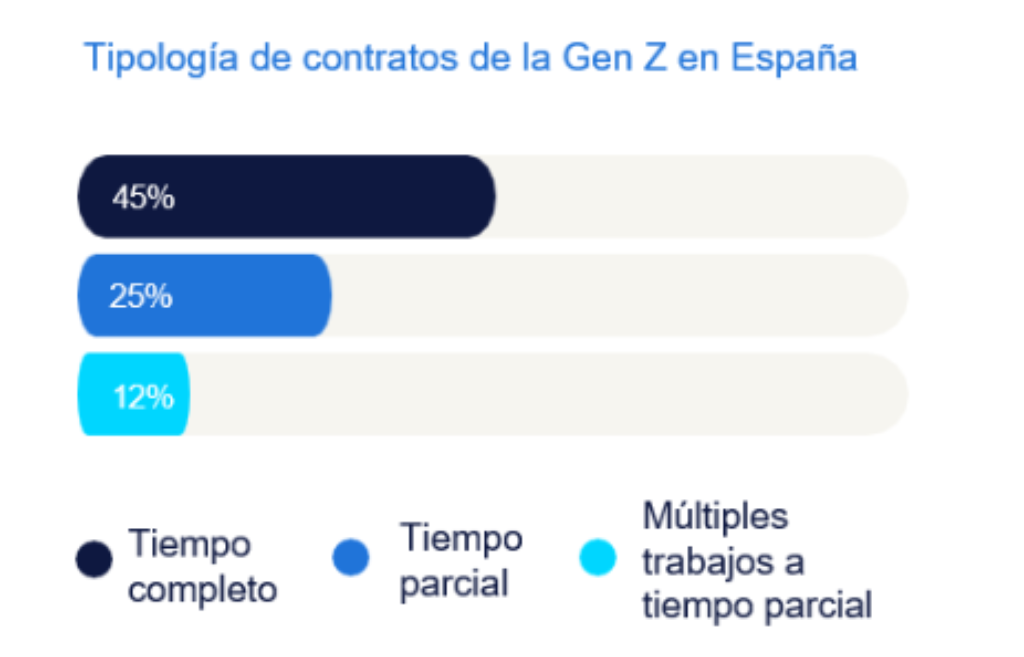 Gráfico de barras horizontales titulado "Tipología de contratos de la Gen Z en España". La imagen desglosa los tipos de contratos más comunes entre los trabajadores de la Generación Z mediante tres barras de diferentes colores y longitudes. A continuación, se detallan los datos presentados en el gráfico, de mayor a menor porcentaje: Tiempo completo: Un 45% de la Gen Z trabaja con este tipo de contrato. Está representado por la barra más larga, de color azul oscuro. Tiempo parcial: Un 25% tiene un contrato de tiempo parcial. Se visualiza con una barra de longitud intermedia y color azul medio. Múltiples trabajos a tiempo parcial: Un 12% de esta generación tiene varios trabajos a tiempo parcial. Está representado por la barra más corta, de color azul claro (cian).
