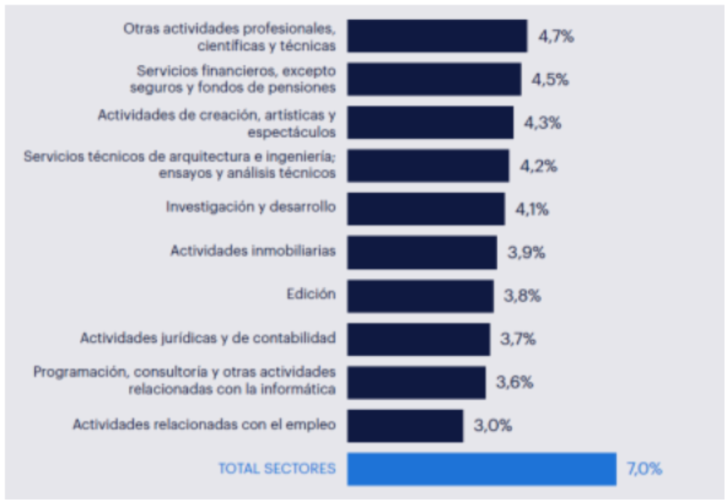 Este gráfico presenta los 10 sectores con las tasas de absentismo más bajas, todas ellas muy por debajo de la media nacional del 7,0%. Menor absentismo: Actividades relacionadas con el empleo, con solo un 3,0%. Sectores con tasas muy bajas: Le siguen Programación e informática (3,6%) y Actividades jurídicas y de contabilidad (3,7%). Otros sectores destacados: La lista incluye principalmente servicios de alta cualificación como Investigación y desarrollo (4,1%), Servicios financieros (4,5%) y Actividades profesionales, científicas y técnicas (4,7%). En resumen, este grupo se compone mayoritariamente de actividades profesionales, técnicas y de consultoría, típicamente desempeñadas en entornos de oficina.