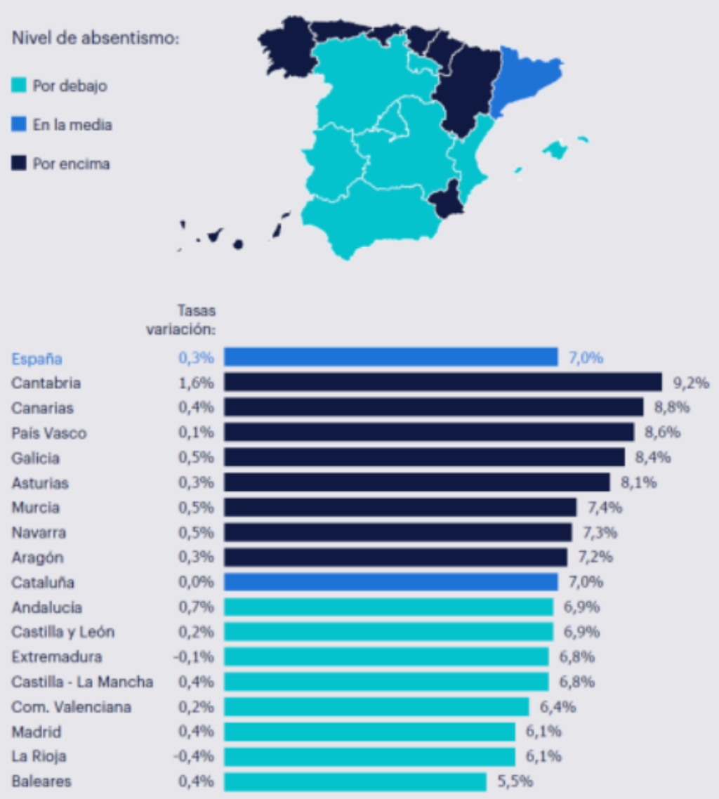 Claro, aquí tienes una descripción accesible de la imagen. Descripción de la Imagen: Gráfico sobre el Nivel de Absentismo en España Esta imagen contiene dos elementos visuales que describen el nivel de absentismo laboral en España por comunidades autónomas: un mapa y un gráfico de barras. 1. Mapa de España En la parte superior, hay un mapa de España que clasifica a las comunidades autónomas en tres niveles de absentismo en comparación con la media nacional: Por encima de la media (color azul oscuro): Cantabria, Asturias, País Vasco, Galicia, Navarra, Aragón y Murcia. Las Islas Canarias también se muestran en este color. En la media (color azul intermedio): Cataluña. Por debajo de la media (color azul claro): Castilla y León, La Rioja, Madrid, Castilla-La Mancha, Extremadura, Comunidad Valenciana, Andalucía y las Islas Baleares. 2. Gráfico de Barras Horizontales Debajo del mapa, hay un gráfico de barras que ordena a las comunidades de mayor a menor tasa de absentismo. Para cada región, se proporcionan dos datos: la tasa de variación a la izquierda y la tasa total de absentismo a la derecha, al final de la barra. El dato de referencia es España, con una tasa de absentismo media del 7,0% y una variación del 0,3%. A continuación se detalla la información para cada comunidad autónoma, de mayor a menor absentismo: Comunidades con absentismo por encima de la media: Cantabria: 9,2% (Variación: 1,6%) Canarias: 8,8% (Variación: 0,4%) País Vasco: 8,6% (Variación: 0,1%) Galicia: 8,4% (Variación: 0,5%) Asturias: 8,1% (Variación: 0,3%) Murcia: 7,4% (Variación: 0,5%) Navarra: 7,3% (Variación: 0,5%) Aragón: 7,2% (Variación: 0,3%) Comunidades con absentismo en la media: Cataluña: 7,0% (Variación: 0,0%) Comunidades con absentismo por debajo de la media: Andalucía: 6,9% (Variación: 0,7%) Castilla y León: 6,9% (Variación: 0,2%) Extremadura: 6,8% (Variación: -0,1%) Castilla - La Mancha: 6,8% (Variación: 0,4%) Com. Valenciana: 6,4% (Variación: 0,2%) Madrid: 6,1% (Variación: 0,4%) La Rioja: 6,1% (Variación: -0,4%) Baleares: 5,5% (Variación: 0,4%) En resumen, la imagen muestra que las comunidades del norte de España y las islas Canarias presentan las tasas de absentismo más altas, mientras que la Comunidad de Madrid, La Rioja y las Islas Baleares registran las más bajas.