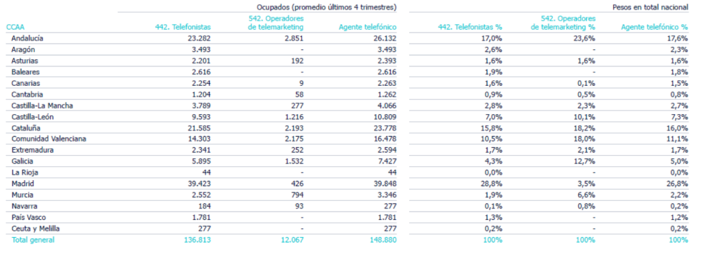 La imagen contiene dos tablas de datos verticales, una al lado de la otra. La tabla de la izquierda muestra cifras absolutas (número de empleados) y la de la derecha muestra cifras relativas (porcentajes sobre el total nacional). Ambas tablas desglosan los datos por Comunidad Autónoma. Los datos parecen estar expresados en miles. Descripción detallada de la Tabla 1 (ubicada a la izquierda): Título de la tabla: Ocupados (promedio últimos 4 trimestres). Muestra el número de personas empleadas. Tiene 19 filas (17 para las Comunidades Autónomas, una para Ceuta y Melilla, y una para el Total) y 4 columnas. Descripción de las Columnas: Columna 1: "CCAA". Contiene los nombres de las Comunidades Autónomas. Columna 2: "442. Telefonistas". Muestra el número de personas empleadas como telefonistas. Columna 3: "542. Operadores de telemarketing". Muestra el número de personas empleadas como operadores de telemarketing. Columna 4: "Agente telefónico". Muestra la suma de las dos columnas anteriores. Datos clave de la fila "Total": Total de Telefonistas: 21.000. Total de Operadores de telemarketing: 104.900. Total de Agentes telefónicos: 125.900. Datos destacados por CCAA (con más empleados): Cataluña: 33.100 agentes telefónicos. Comunidad de Madrid: 27.200 agentes telefónicos. Andalucía: 18.600 agentes telefónicos. Descripción detallada de la Tabla 2 (ubicada a la derecha): Título de la tabla: Pesos en total nacional. Muestra el porcentaje que representa cada Comunidad Autónoma sobre el total de España para cada tipo de empleo. Tiene 19 filas y 4 columnas, con la misma disposición que la primera tabla. Descripción de las Columnas: Columna 1: "CCAA". Contiene los nombres de las Comunidades Autónomas. Columna 2: "442. Telefonistas %". Muestra el porcentaje de telefonistas. Columna 3: "542. Operadores de telemarketing %". Muestra el porcentaje de operadores de telemarketing. Columna 4: "Agente telefónico %". Muestra el porcentaje de agentes telefónicos. Datos clave de la fila "Total": Para cada una de las tres columnas de porcentajes, el total es 100%. Datos destacados por CCAA (con mayor porcentaje): Cataluña: Representa el 26,3% del total de agentes telefónicos del país. Comunidad de Madrid: Representa el 21,6%. Andalucía: Representa el 14,8%. La información de ambas tablas muestra que el empleo en el sector de agentes telefónicos en España está muy concentrado geográficamente. Cataluña, la Comunidad de Madrid y Andalucía agrupan a la mayoría de los trabajadores del sector, sumando entre las tres más del 62% del total nacional.