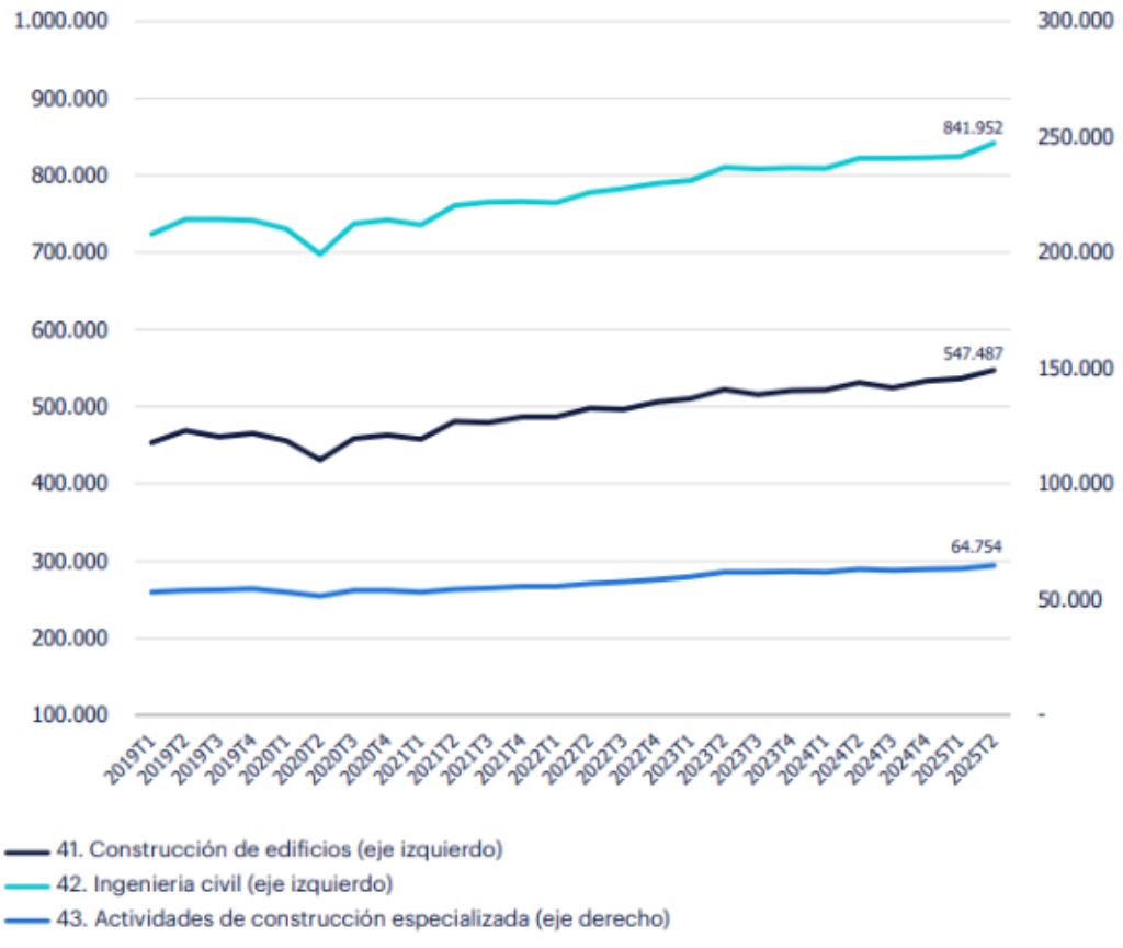 Este es un gráfico de líneas que muestra la evolución del número promedio de personas ocupadas en tres subsectores de la construcción. El período de tiempo abarca desde el primer trimestre (T1) de 2019 hasta el segundo trimestre (T2) de 2025, donde los datos más recientes son probablemente proyecciones.

El gráfico tiene dos ejes verticales (uno a la izquierda y otro a la derecha) con diferentes escalas, pero, como se detallará más adelante, parece que todas las líneas se deben leer utilizando el eje de la izquierda.

Componentes del Gráfico

Eje Horizontal (eje X): Representa el tiempo, dividido en trimestres y años.

Eje Vertical Izquierdo (eje Y): Muestra el número de personas, con una escala que va de 100.000 a 1.000.000.

Eje Vertical Derecho (eje Y): Muestra una escala de 50.000 a 300.000. Nota importante: Aunque la leyenda indica que una de las líneas usa este eje, los valores numéricos y la posición visual de todas las líneas corresponden en realidad al eje izquierdo. Parece haber un error en la leyenda del gráfico.

Las Tres Líneas de Datos

Cada línea de un color diferente representa un subsector de la construcción:

Línea Turquesa (la más alta): "Actividades de construcción especializada"

Este subsector emplea al mayor número de personas.

Comienza en 2019 con aproximadamente 730.000 personas.

Sufre una caída notable en el segundo trimestre de 2020, bajando a menos de 700.000.

A partir de ese punto, muestra una fuerte y constante tendencia de crecimiento, alcanzando un valor final proyectado de 841.952 personas.

Línea Azul Oscuro (la del medio): "Construcción de edificios"

Este es el segundo subsector más grande en términos de empleo.

Empieza el período con alrededor de 460.000 personas.

También experimenta una caída en el segundo trimestre de 2020.

Después de la caída, inicia una recuperación y un crecimiento gradual y sostenido, terminando en un valor proyectado de 547.487.

Línea Azul Claro (la más baja): "Ingeniería civil"

Este subsector emplea al menor número de personas.

La línea es notablemente más plana que las otras, lo que indica una mayor estabilidad en el número de empleados.

Se mantiene en un rango relativamente estrecho durante todo el período, comenzando y terminando con cifras cercanas a las 64.754 personas.

Principales Conclusiones del Gráfico

Impacto de 2020: Todos los subsectores del empleo en la construcción mostraron una caída en el segundo trimestre de 2020, lo que sugiere un impacto negativo de un evento generalizado, como la pandemia.

Recuperación y Crecimiento: Después de la caída de 2020, el empleo en la construcción, especialmente en "Actividades especializadas" y "Construcción de edificios", ha mostrado una sólida tendencia de recuperación y crecimiento.

Estructura del Empleo: El sector está dominado por las "Actividades de construcción especializada", que emplean a más personas que los otros dos subsectores combinados. La "Ingeniería civil" representa una porción mucho menor del empleo total en la construcción.
