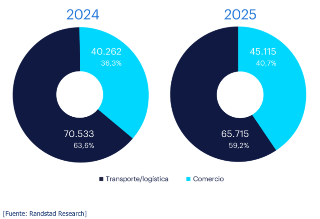 La imagen contiene dos gráficos circulares de tipo donut, uno al lado del otro, que comparan la distribución de la contratación en dos sectores clave para los años 2024 y 2025. La fuente de los datos es Randstad Research. Una leyenda en la parte inferior aclara los colores utilizados: Azul oscuro: Transporte/logística Azul claro: Comercio Detalles del gráfico de 2024 El primer gráfico, etiquetado como "2024", muestra la siguiente distribución: Transporte/logística: Representa la mayor parte del gráfico con un 63,6%, lo que corresponde a 70.533 contrataciones. Comercio: Constituye el 36,3% restante, con 40.262 contrataciones. Detalles del gráfico de 2025 El segundo gráfico, etiquetado como "2025", muestra una variación en las proporciones: Transporte/logística: Su participación disminuye al 59,2%, con un total de 65.715 contrataciones. Comercio: Su participación aumenta al 40,7%, alcanzando las 45.115 contrataciones. En resumen: La imagen ilustra una tendencia en la que, aunque el sector de Transporte/logística sigue siendo mayoritario, su porcentaje y número absoluto de contrataciones disminuyen de 2024 a 2025, mientras que el sector del Comercio experimenta un crecimiento tanto en porcentaje como en número de contrataciones.