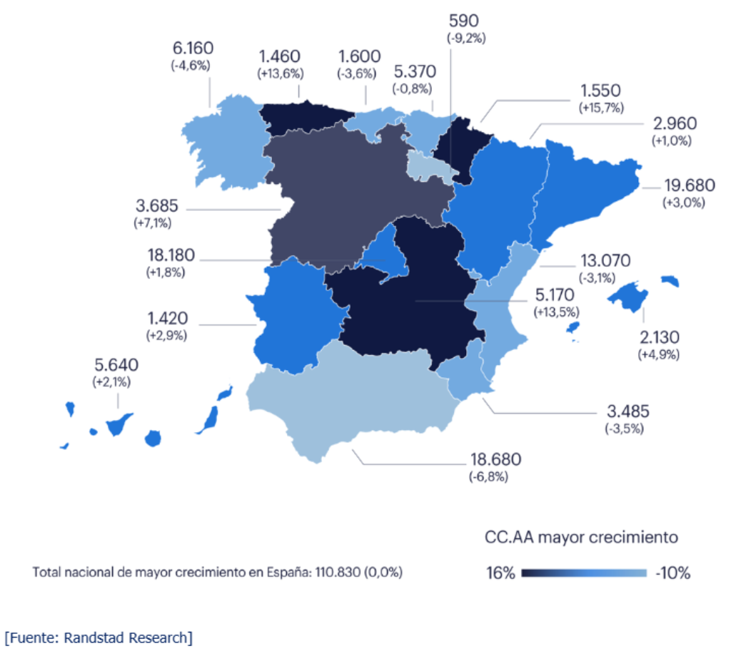 La imagen muestra un mapa de España con sus comunidades autónomas, coloreadas en diferentes tonos de azul para representar la variación en el número de contrataciones. Para cada comunidad, se indica el número total de contratos y el porcentaje de crecimiento o decrecimiento interanual. La fuente de los datos es Randstad Research. Leyenda de Colores En la esquina inferior derecha, una leyenda titulada "CC.AA mayor crecimiento" explica el significado de los colores: Azul oscuro: Representa el mayor crecimiento, hasta un +16%. Azul claro/pálido: Representa el mayor decrecimiento, hasta un -10%. Por lo tanto, cuanto más oscuro es el azul, mayor es el crecimiento en la contratación, y cuanto más claro, menor es el crecimiento o mayor es la caída. Total Nacional En la parte inferior izquierda se indica el dato global: Total nacional de mayor crecimiento en España: 110.830 (0,0%). Esto significa que el número total de contratos analizados es 110.830 y que, a nivel nacional, no hubo una variación neta (el crecimiento fue del 0,0%), lo que indica una redistribución de la contratación entre las diferentes comunidades. Datos por Comunidad Autónoma A continuación se detallan las cifras para cada comunidad mostrada en el mapa: Cataluña: 19.680 contratos (+3,0% de crecimiento). Andalucía: 18.680 contratos (-6,8% de decrecimiento). Comunidad de Madrid: 18.180 contratos (+1,8% de crecimiento). Comunidad Valenciana: 13.070 contratos (-3,1% de decrecimiento). Galicia: 6.160 contratos (-4,6% de decrecimiento). Canarias: 5.640 contratos (+2,1% de crecimiento). Castilla y León: 5.370 contratos (-0,8% de decrecimiento). País Vasco: 3.685 contratos (+7,1% de crecimiento). Región de Murcia: 3.485 contratos (-3,5% de decrecimiento). Aragón: 2.960 contratos (+1,0% de crecimiento). Islas Baleares: 2.130 contratos (+4,9% de crecimiento). Asturias: 1.600 contratos (-3,6% de decrecimiento). Navarra: 1.550 contratos (+15,7% de crecimiento). Cantabria: 1.460 contratos (+13,6% de crecimiento). Extremadura: 1.420 contratos (+2,9% de crecimiento). La Rioja: 590 contratos (-9,2% de decrecimiento).