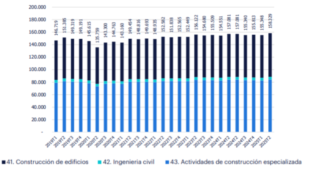 Este es un gráfico de barras apiladas que muestra la evolución trimestral del número total de empresas en el sector de la construcción desde el primer trimestre de 2019 hasta el primer trimestre de 2025 (los últimos trimestres parecen ser una proyección). El eje vertical representa el número de empresas, con una escala que va de 0 a 200.000. El eje horizontal representa el tiempo, dividido en trimestres (T1, T2, T3, T4) para cada año. Cada barra vertical representa el número total de empresas de construcción en un trimestre específico y está dividida en tres secciones de diferentes colores, que corresponden a tres subsectores: Azul claro (base de la barra): "Actividades de construcción especializada". Este es, con diferencia, el grupo más numeroso. Turquesa (franja central delgada): "Ingeniería civil". Este es el grupo con el menor número de empresas. Azul oscuro (parte superior de la barra): "Construcción de edificios". Tendencias Principales Evolución General: El número total de empresas muestra una tendencia general al alza a lo largo del período, aunque con algunas fluctuaciones. Se parte de unas 146.700 empresas a principios de 2019 y se llega a más de 158.300 a principios de 2025. Impacto de 2020: Se observa un descenso notable en el año 2020, alcanzando el punto más bajo en el segundo trimestre (2020T2) con 135.799 empresas, lo que probablemente refleja el impacto inicial de la pandemia. Recuperación y Crecimiento: A partir de finales de 2020, el número de empresas inicia una recuperación constante, superando los niveles previos a la pandemia a mediados de 2021 y continuando con un crecimiento sostenido y gradual hasta el final del período mostrado. Composición del Sector La estructura del sector se mantiene muy estable a lo largo de todo el período: La gran mayoría de las empresas se dedican a "Actividades de construcción especializada". El segundo grupo más grande es el de "Construcción de edificios". El subsector de "Ingeniería civil" representa una porción muy pequeña del total.