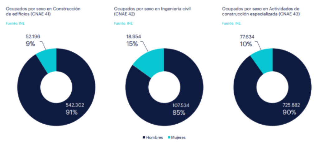 La imagen muestra tres gráficos de anillos (o tipo "donut") uno al lado del otro. Cada gráfico ilustra la distribución por sexo (hombres y mujeres) de las personas ocupadas en un subsector específico de la construcción en España. La fuente de los datos para los tres gráficos es el Instituto Nacional de Estadística (INE).

En todos los gráficos, el color azul oscuro representa a los hombres y el color turquesa representa a las mujeres, según la leyenda ubicada en la parte inferior. Cada sección de color está etiquetada con el número absoluto de personas y el porcentaje que representan del total de ese subsector.

Análisis de cada Gráfico

1. Gráfico de la Izquierda: Ocupados por sexo en Construcción de edificios (CNAE 41)

Este gráfico muestra que el subsector de la construcción de edificios está abrumadoramente dominado por hombres.

Hombres (azul oscuro): Componen el 91% del total, con 542.302 personas.

Mujeres (turquesa): Representan el 9% del total, con 52.196 personas.

2. Gráfico del Centro: Ocupados por sexo en Ingeniería civil (CNAE 42)

Este gráfico, aunque también muestra una mayoría masculina, presenta la mayor proporción de mujeres de los tres subsectores.

Hombres (azul oscuro): Suman 107.534 personas, lo que equivale al 85% del total.

Mujeres (turquesa): Son 18.954 personas, representando el 15% del total.

3. Gráfico de la Derecha: Ocupados por sexo en Actividades de construcción especializada (CNAE 43)

Este gráfico muestra una distribución muy similar al de la construcción de edificios.

Hombres (azul oscuro): Forman el 90% del sector, con 725.882 personas. Este es el subsector con el mayor número de trabajadores en términos absolutos.

Mujeres (turquesa): Componen el 10% restante, con 77.634 personas.

Conclusiones Clave

Gran Desequilibrio de Género: El hallazgo más evidente es la notable brecha de género en todo el sector de la construcción, donde los hombres constituyen entre el 85% y el 91% de la fuerza laboral.

Mayor Presencia Femenina en Ingeniería Civil: El subsector de la Ingeniería Civil destaca por tener la proporción más alta de mujeres (15%), aunque siguen siendo una minoría significativa.

Mayor Empleador: Las "Actividades de construcción especializada" es el subsector que emplea a más personas en total, tanto hombres como mujeres, de los tres mostrados.