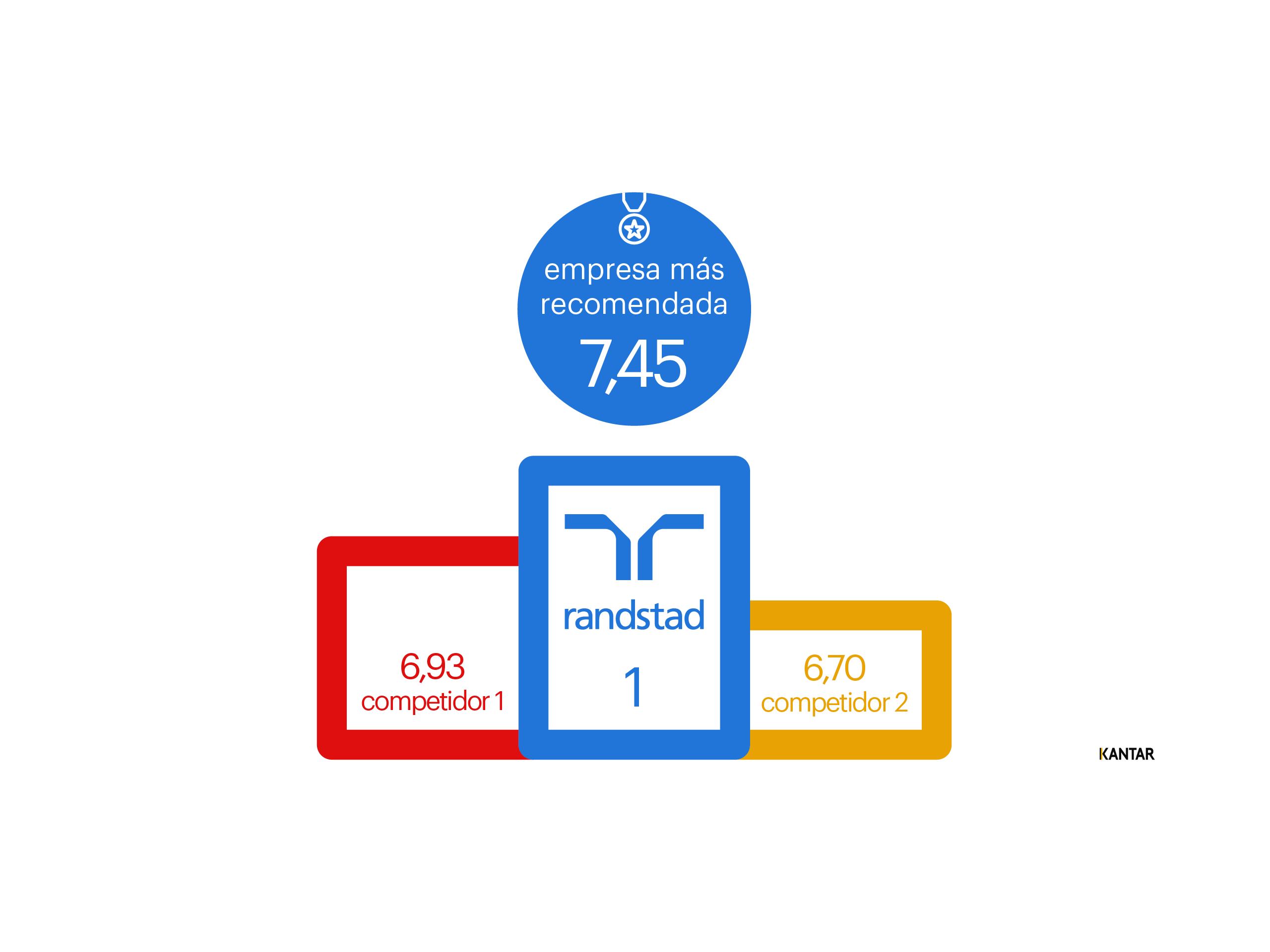 Ilustración de podium que muestra el liderazgo de randstad frente a sus competidores como empresa más recomendada con un 7,45 versus un 6,93 del competidor y un 6,70 del competidor 2.