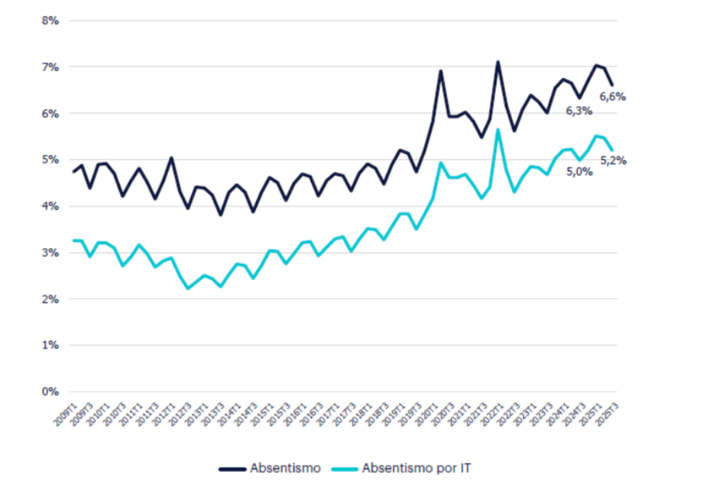Este gráfico mostraría la tendencia de la tasa de absentismo laboral en España a lo largo del tiempo, con los siguientes puntos clave para el tercer trimestre de 2025:
Tasa de Absentismo General: 6,6% de las horas pactadas.
Esto representa un repunte de tres décimas respecto al tercer trimestre del año anterior.
Absentismo por Incapacidad Temporal (IT) o Baja Médica: 5,2%.
Esto representa un aumento de dos décimas con respecto al segundo trimestre del año anterior.
Impacto en Personas (Promedio Diario):
Total de personas ausentes: 1.477.549.
Personas de baja médica (IT): 1.164.129.
Personas ausentes por otras razones (sin baja médica): Aproximadamente 313.400, que constituyen el 21,2% del total de ausencias.