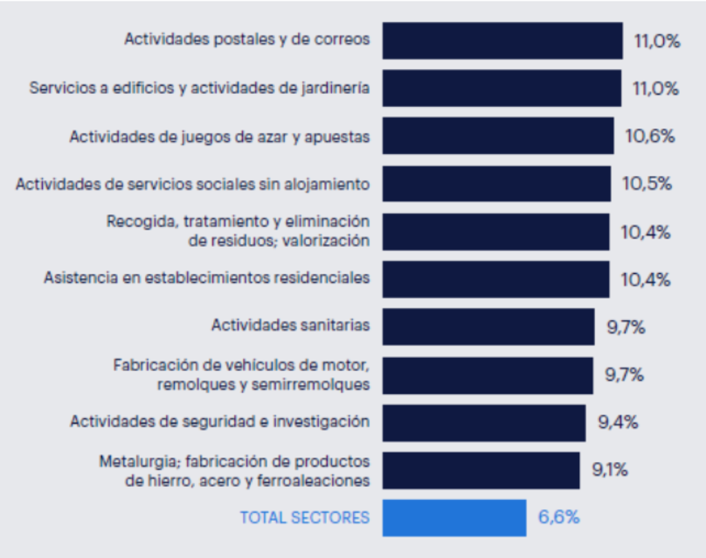 Este gráfico detallaría las actividades con la mayor proporción de horas de trabajo perdidas, destacando:
Sectores principales:
Industria: 7,2%
Servicios: 6,6%
Construcción: 5,7%
Actividades con mayor absentismo:
Actividades postales y de correos: 11%
Servicios a edificios y jardinería: 11%
Actividades de juegos de azar y apuestas: 10,6%
Actividades de servicios sociales sin alojamiento: 10,5%