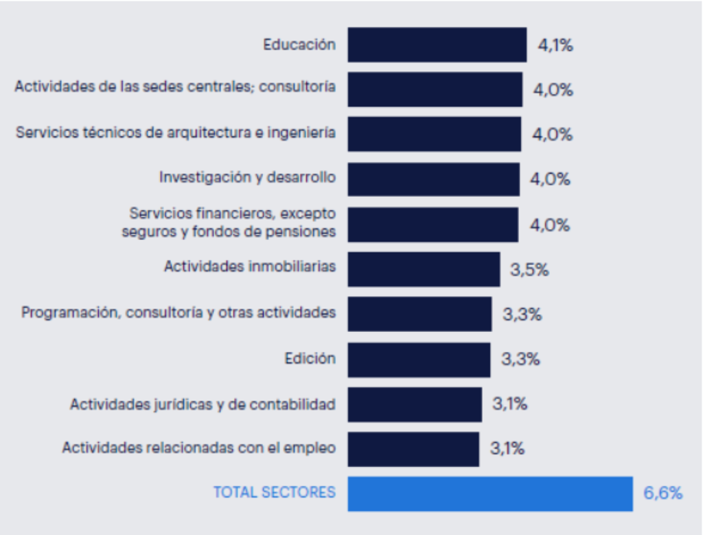 Este gráfico presentaría las actividades económicas con las tasas de absentismo más reducidas, incluyendo:
Actividades con menor absentismo:
Actividades relacionadas con el empleo: 3,1%
Actividades jurídicas y de contabilidad: 3,1%
Programación, consultoría y actividades relacionadas con la informática: 3,3%
Edición: 3,3%