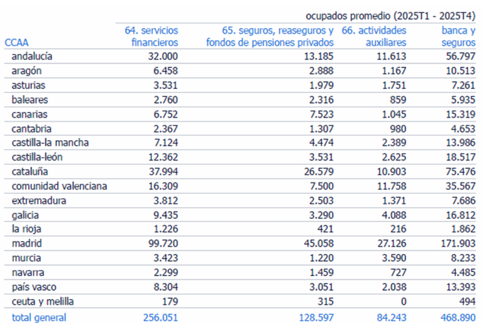 Tabla de ocupados promedio 2025T1–2025T4 por comunidad autónoma y sector (financieros, seguros, actividades auxiliares y banca).