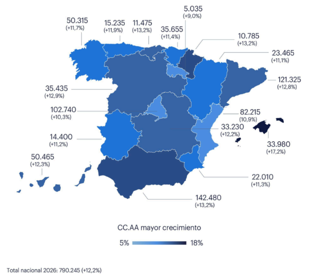 Map of Spain's autonomous communities colored by growth rate (5%–18%), with each region labeled by its 2026 population and growth percentage; legend shows a blue gradient for growth; total national 790,245 (+12.2%).