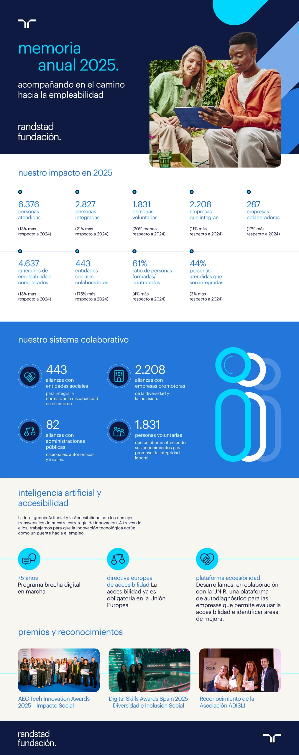 Resumen de la memoria anual 2025 de Randstad Fundación.