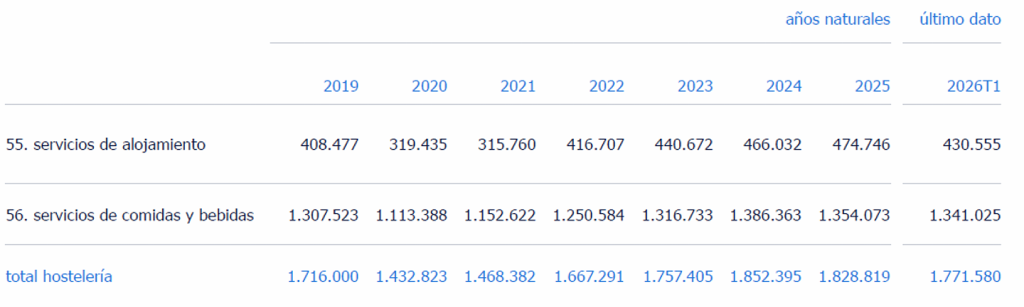 Esta tabla resume los datos de empleo en el sector de la hostelería correspondientes al primer trimestre de 2026. El sector alcanzó 1,77 millones de ocupados, lo que representa un crecimiento interanual del 4,1%, equivalente a cerca de 70.000 nuevos empleos. El sector representa el 8,28% del total de ocupados en España.

El crecimiento se impulsa principalmente por los servicios de alojamiento, que registraron un aumento del 7,6% (con 430.555 ocupados), en contraste con los servicios de comidas y bebidas, que crecieron un 3,1% (con 1,34 millones de ocupados). La afiliación a la Seguridad Social en servicios de alojamiento muestra un comportamiento estacional más acusado, alcanzando su máximo en el tercer trimestre de 2025 con 492.000 afiliados. Los servicios de comidas y bebidas tienen una evolución más estable, con variaciones interanuales entre el 1% y el 2%.