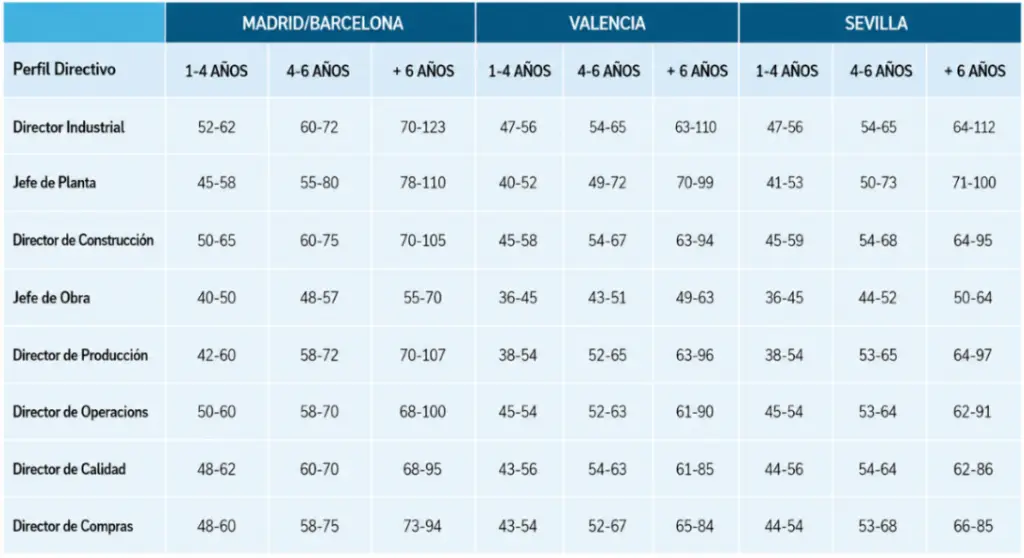 Los datos muestran los rangos salariales según el perfil directivo, la ubicación geográfica y los años de experiencia: Rangos Salariales por Perfil Directivo y Ciudad Director Industrial Madrid / Barcelona: De 1 a 4 años: 52-62 De 4 a 6 años: 60-72 Más de 6 años: 70-123 Valencia: De 1 a 4 años: 47-56 De 4 a 6 años: 54-65 Más de 6 años: 63-110 Sevilla: De 1 a 4 años: 47-56 De 4 a 6 años: 54-65 Más de 6 años: 64-112 Jefe de Planta Madrid / Barcelona: De 1 a 4 años: 45-58 De 4 a 6 años: 55-80 Más de 6 años: 78-110 Valencia: De 1 a 4 años: 40-52 De 4 a 6 años: 49-72 Más de 6 años: 70-99 Sevilla: De 1 a 4 años: 41-53 De 4 a 6 años: 50-73 Más de 6 años: 71-100 Director de Construcción Madrid / Barcelona: De 1 a 4 años: 50-65 De 4 a 6 años: 60-75 Más de 6 años: 70-105 Valencia: De 1 a 4 años: 45-58 De 4 a 6 años: 54-67 Más de 6 años: 63-94 Sevilla: De 1 a 4 años: 45-59 De 4 a 6 años: 54-68 Más de 6 años: 64-95 Jefe de Obra Madrid / Barcelona: De 1 a 4 años: 40-50 De 4 a 6 años: 48-57 Más de 6 años: 55-70 Valencia: De 1 a 4 años: 36-45 De 4 a 6 años: 43-51 Más de 6 años: 49-63 Sevilla: De 1 a 4 años: 36-45 De 4 a 6 años: 44-52 Más de 6 años: 50-64 Director de Producción Madrid / Barcelona: De 1 a 4 años: 42-60 De 4 a 6 años: 58-72 Más de 6 años: 70-107 Valencia: De 1 a 4 años: 38-54 De 4 a 6 años: 52-65 Más de 6 años: 63-96 Sevilla: De 1 a 4 años: 38-54 De 4 a 6 años: 53-65 Más de 6 años: 64-97 Director de Operaciones Madrid / Barcelona: De 1 a 4 años: 50-60 De 4 a 6 años: 58-70 Más de 6 años: 68-100 Valencia: De 1 a 4 años: 45-54 De 4 a 6 años: 52-63 Más de 6 años: 61-90 Sevilla: De 1 a 4 años: 45-54 De 4 a 6 años: 53-64 Más de 6 años: 62-91 Director de Calidad Madrid / Barcelona: De 1 a 4 años: 48-62 De 4 a 6 años: 60-70 Más de 6 años: 68-95 Valencia: De 1 a 4 años: 43-56 De 4 a 6 años: 54-63 Más de 6 años: 61-85 Sevilla: De 1 a 4 años: 44-56 De 4 a 6 años: 54-64 Más de 6 años: 62-86 Director de Compras Madrid / Barcelona: De 1 a 4 años: 48-60 De 4 a 6 años: 58-75 Más de 6 años: 73-94 Valencia: De 1 a 4 años: 43-54 De 4 a 6 años: 52-67 Más de 6 años: 65-84 Sevilla: De 1 a 4 años: 44-54 De 4 a 6 años: 53-68 Más de 6 años: 66-85