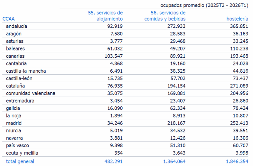 Esta tabla detalla la concentración del empleo de la hostelería en las Comunidades Autónomas, utilizando el promedio entre el segundo trimestre de 2025 y el primer trimestre de 2026. El empleo total del sector se concentró principalmente en Andalucía (19,8%), Cataluña (14,7%), Madrid (13,7%), Comunidad Valenciana (11,1%) y Canarias (10,5%). En el segmento de Servicios de alojamiento, Canarias lideró con el 21,5%, seguida por Andalucía (19,3%), Cataluña (16,0%) y Baleares (12,7%). Para el segmento de Servicios de comidas y bebidas, las comunidades con mayor peso fueron Andalucía (20,0%), Madrid (16,0%) y Cataluña (14,2%).