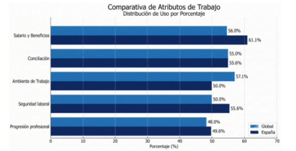 Gráfico de barras horizontales sobre las prioridades del talento en España al elegir empresa. El salario y las prestaciones lideran la elección con un 61%, seguido de cerca por el ambiente de trabajo (57%) y el equilibrio entre vida laboral y personal (57%). La seguridad laboral ocupa el cuarto lugar con un 56%, mientras que la progresión profesional completa el ranking con un 50%. Los datos reflejan que, en España, la retribución económica es el factor determinante para la atracción de talento.
