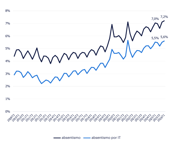 Gráfico de evolución del absentismo - Primer trimestre 2026 - que muestra que, la evolución temporal del absentismo y del absentismo por IT en el Total de sectores de España nos deja una tendencia preocupante. Desde 2019 y hasta la actualidad, ambas mediciones del absentismo muestran signos de crecimiento constante. En el caso del absentismo por baja médica, la situación es más alarmante, dado que en la última década prácticamente se han duplicado los casos en el promedio de sectores.