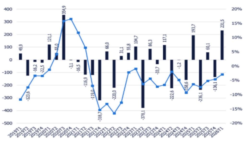 Este gráfico muestra la evolución de la población parada en España entre el primer trimestre de 2019 y el primer trimestre de 2026, elaborado por Randstad Research a partir de datos del INE. La serie refleja la marcada estacionalidad del mercado laboral español. Tras episodios de alta volatilidad, como los repuntes durante la pandemia en 2020 (+354.900 parados en T3) o intensos descensos como el de 2023T2 (-378.100), el primer trimestre de 2026 registra un aumento de 231.500 personas en desempleo. Con este incremento, el total de parados alcanza los 2,71 millones y eleva la tasa de desempleo al 10,8% (nueve décimas más que el trimestre anterior), aunque la tendencia interanual conserva un saldo positivo de empleo.