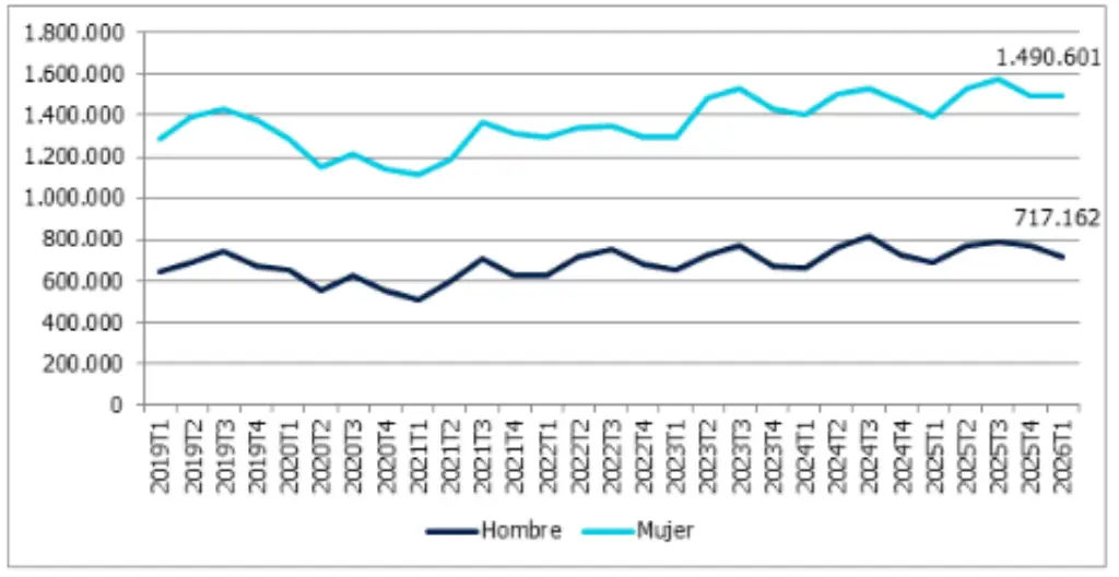 Este gráfico ilustra la distribución de la fuerza laboral en el sector. Destaca una fuerte feminización en puestos operativos como la limpieza de hoteles (donde las mujeres superan el 86%) y atención al cliente, frente a una mayor presencia masculina en puestos directivos y de gerencia (62,5% de las posiciones). En profesiones como camareros y cocineros, la distribución por sexos se muestra más equilibrada.