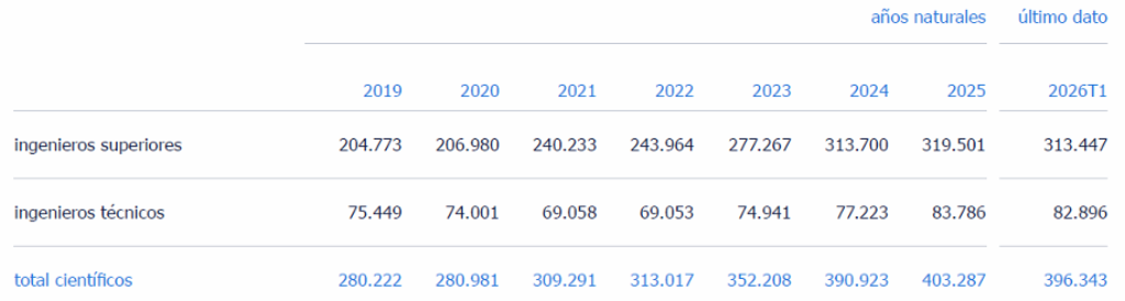La ocupación en el sector de la ingeniería en España ha mostrado una sólida tendencia al alza, alcanzando los 396.343 profesionales en el primer trimestre de 2026. Esto supone un crecimiento interanual del 2,4% , sumando cerca de 9.000 ocupados en comparación con el año anterior. Esta evolución positiva consolida los excelentes resultados de 2025, año en el que el sector incorporó a 12.000 profesionales (+3,2%). Actualmente, el sector goza de pleno empleo técnico, manteniendo una tasa de paro estructural por debajo del 5%. Este dinamismo está equilibrado entre los ingenieros superiores (cuyo empleo subió un 2,4%) y los ingenieros técnicos (con un incremento del 2,3%).