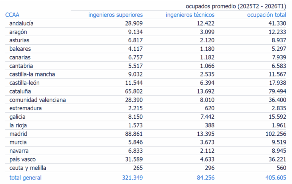 El mercado laboral de la ingeniería en España se caracteriza por una marcada concentración geográfica, acumulando el 72,9% de sus profesionales en solo cinco comunidades autónomas. La Comunidad de Madrid lidera la lista de forma destacada con el 25,2% del total nacional, promediando unos 102.256 ingenieros. Le siguen Cataluña con un 19,6% (79.494 profesionales) , Andalucía con el 10,2% (41.330 profesionales) , la Comunidad Valenciana con el 9% (36.400 profesionales) y el País Vasco con el 8,9% (36.221 profesionales). En contraste, regiones como La Rioja (1.961) o Extremadura (2.835) reflejan una presencia mucho más minoritaria en términos de volumen absoluto.