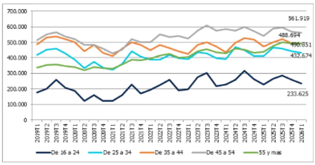 Este gráfico muestra el perfil demográfico de los trabajadores del sector. Revela que cerca del 48% de los profesionales tiene más de 45 años, consolidándose como un nicho de estabilidad laboral. El gráfico contrasta esta estructura con la disparidad entre perfiles: el personal de limpieza presenta un perfil más envejecido, mientras que la preparación de comidas rápidas mantiene un perfil marcadamente juvenil.