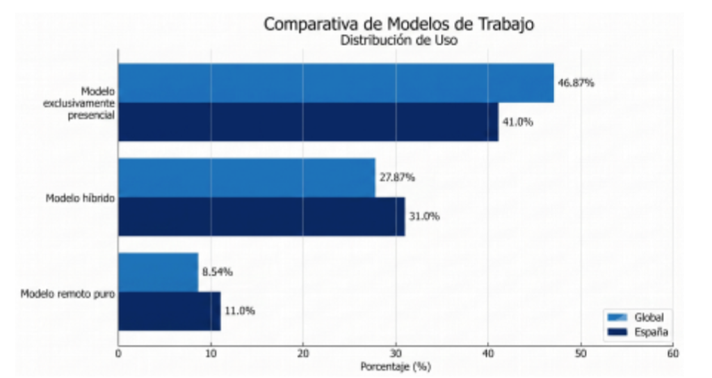 "Gráfico de distribución que ilustra la realidad de los modelos de trabajo en España frente al promedio global. El dato central destaca que el 46,87% del talento en España trabaja de forma exclusivamente presencial, una cifra superior a la media global del 41%, lo que denota una mayor resistencia a la flexibilidad en el tejido empresarial español. El resto del gráfico muestra cómo el trabajo remoto e híbrido sigue siendo una minoría, lo que subraya la brecha existente entre la alta demanda de flexibilidad por parte de los trabajadores (citada como irrenunciable para el 82% del talento) y la realidad operativa de las empresas. El gráfico concluye visualmente que el acceso al teletrabajo en España sigue condicionado por el diseño del puesto y no por las preferencias individuales.