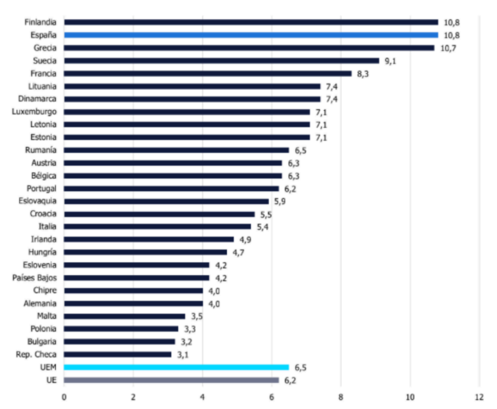 Este gráfico comparativo analiza la tasa de desempleo entre los países miembros de la Unión Europea en el primer trimestre de 2026, con datos de Eurostat. España encabeza el ranking europeo del desempleo al compartir el primer puesto con Finlandia (ambas con un 10,8%), seguidas de cerca por Grecia (10,7%). Estas cifras casi duplican la media de la Eurozona (6,5%) y el promedio global de la UE (6,2%). En el extremo opuesto, los países con los niveles de desempleo más reducidos del bloque son la República Checa (3,1%), Bulgaria (3,2%), Polonia (3,3%) y Malta (3,5%).