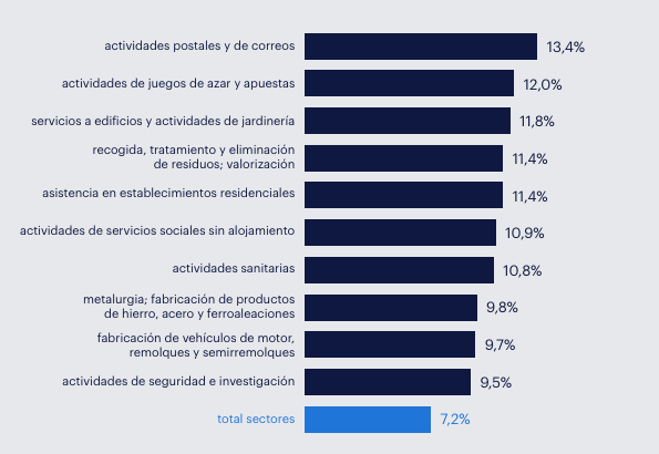 Gráfico de barras horizontales que muestra cómo, dentro del top 10 con mayor absentismo, nos encontramos ocupando los niveles más altos a los sectores de Actividades postales y de correos y Actividades de juegos de azar y apuestas con niveles del 13,4% y del 12% respectivamente. Los mayores incrementos en este conjunto de sectores los encontramos en el de Actividades de juegos de azar y apuestas, con un crecimiento interanual de 1,1 puntos porcentuales.