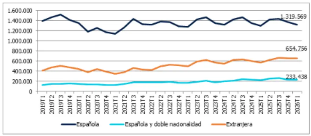 Representa el crecimiento del talento extranjero en el sector desde 2019. Muestra cómo, mientras el número de trabajadores nacionales se ha mantenido estable, la cifra de profesionales extranjeros ha aumentado más de un 56%, rozando el 30% del empleo total en estas categorías frente al 22% previo a la pandemia.