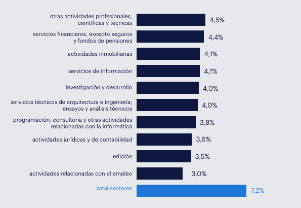 Gráfico de barras horizontales que muestra cómo, dentro del top 10 con menor absentismo, nos encontramos los sectores de Actividades relacionadas con el empleo (3,0%) y de Edición (3,5%), ocupando los niveles más bajos. Las mayores reducciones en este conjunto las encontramos en los sectores de Servicios de información y en Servicios financieros, excepto seguros y fondos de pensiones, con decrecimientos interanuales del absentismo (-0,4 y -0,1pp respectivamente).