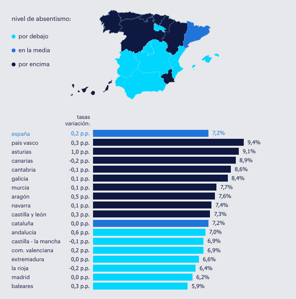 Mapa de absentismo general - Total sectores en España - Primer trimestre 2026 - donde se muestra como País Vasco, Asturias y Canarias fueron las comunidades con mayor nivel de absentismo en su medición general (integrando tanto las bajas por IT como el resto de motivos), mientras que los menores niveles se localizan en Baleares, Madrid y La Rioja.