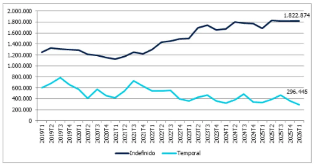  Este gráfico visualiza la consolidación de la estabilidad contractual en el sector tras los cambios regulatorios. Muestra que los contratos indefinidos representan la mayoría del empleo: superan el 90% en perfiles especializados como recepcionistas y cocineros, y superan el 80% en puestos de limpieza y camareros, reflejando un modelo de inserción laboral más sólido.