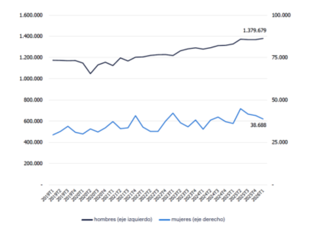 La brecha de género es la realidad dominante detrás del récord de empleo en la construcción. A pesar de que el sector ha alcanzado un máximo histórico con más de 1,4 millones de trabajadores cualificados en el primer trimestre de 2026, la incorporación de la mujer al trabajo de campo sigue siendo testimonial. El gráfico muestra dos trayectorias paralelas pero enormemente distantes entre 2019 y 2026: por un lado, el empleo masculino ocupa la parte superior del gráfico con una tendencia creciente sostenida hasta alcanzar los 1.379.679 ocupados (97,3% del total); por otro lado, el empleo femenino discurre por la parte inferior sin sobrepasar la barrera de las 41.000 ocupadas en todo el periodo, situándose en 38.688 trabajadoras (2,7% del total) en 2026 T1. Aunque la contratación de mujeres creció a un ritmo anual del 7,1% (frente al 3,9% en hombres), la brecha estructural de género se mantiene intacta, evidenciando que el dinamismo del sector está impulsado casi de forma exclusiva por la mano de obra masculina.