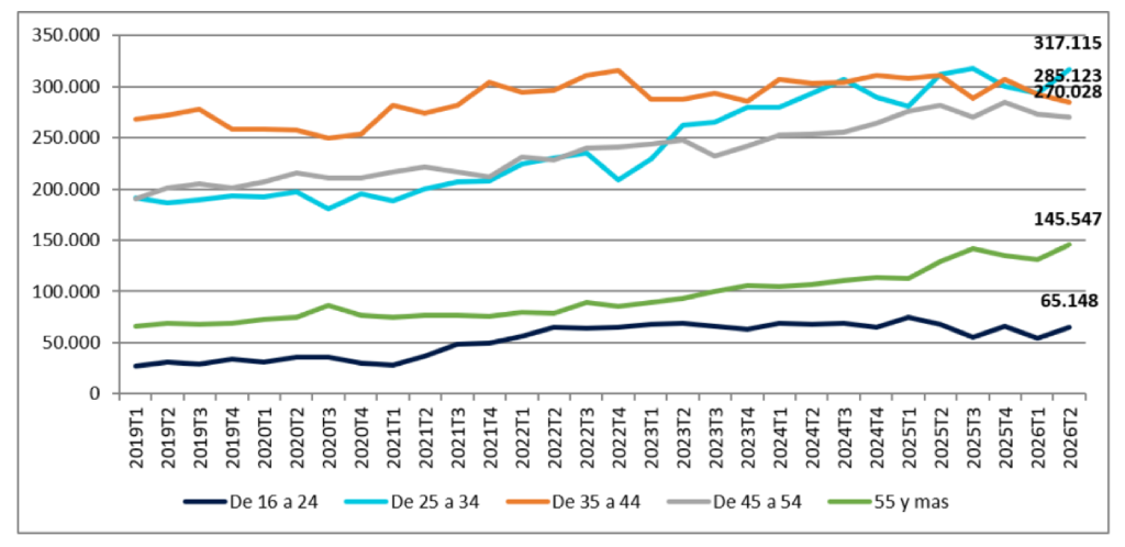Gráfico de líneas que representa la distribución del empleo IT por franjas de edad entre 2019 y 2026. Los datos destacan que el sector tecnológico en España se concentra en profesionales de mediana edad, siendo los grupos de 25 a 34 años y de 35 a 44 años los que aglutinan más de la mitad de los trabajadores. El gráfico muestra cómo el talento joven y de mediana carrera es el motor principal de esta industria.