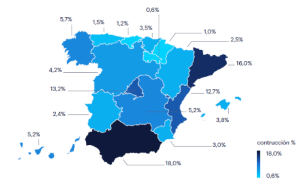 Muestra de la concentración geográfica del empleo en los grandes núcleos económicos de España. La actividad y la mano de obra cualificada en el sector de la edificación no se distribuyen de forma homogénea. El mapa utiliza distintas tonalidades de azul para reflejar el peso porcentual de cada comunidad autónoma sobre el total nacional: Andalucía lidera la contratación con un 18,0% (254.616 ocupados), seguida de Cataluña con el 16,0% (225.926 ocupados), la Comunidad de Madrid con el 13,2% (186.200 ocupados) y la Comunidad Valenciana con el 12,7% (179.561 ocupados), sumando entre las cuatro casi el 60% del empleo nacional. En tramos intermedios destacan Galicia (5,7%), Castilla-La Mancha (5,2%), Canarias (5,2%) y Castilla y León (4,2%), mientras que regiones con menor población registran porcentajes reducidos, como Asturias (1,5%), Cantabria (1,2%), Navarra (1,0%) o La Rioja (0,6%). Este patrón demuestra que la demanda de oficios cualificados (albañiles, peones, electricistas o fontaneros) se concentra en el eje mediterráneo, la zona centro y el sur peninsular, señalando dónde se ubica el motor de la edificación.